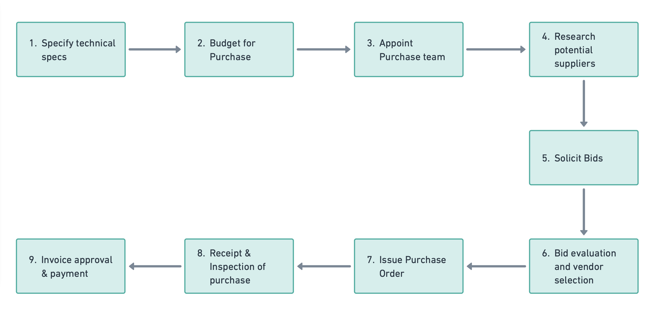 Procurement Process.png